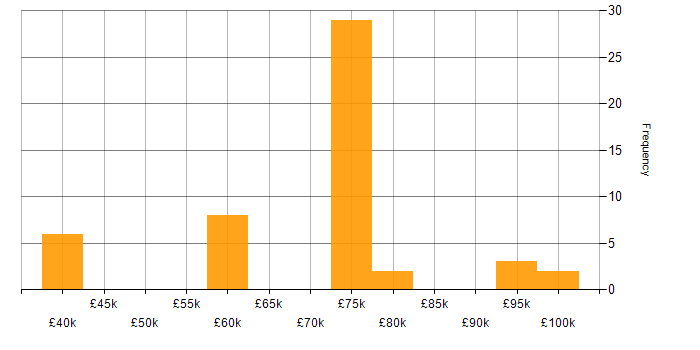 Salary histogram for CCSK in England