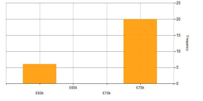 Salary histogram for CCSK in the North of England