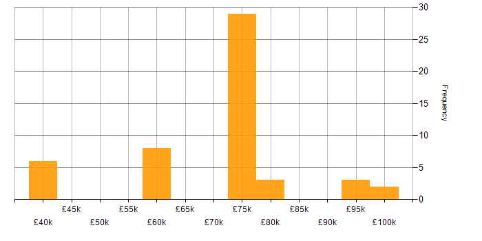 Salary histogram for CCSK in the UK