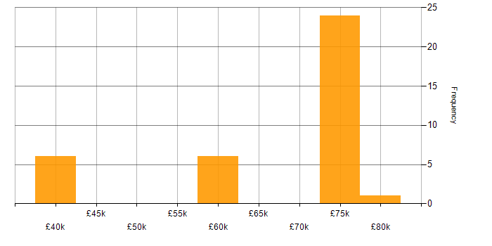 Salary histogram for CCSK in the UK excluding London