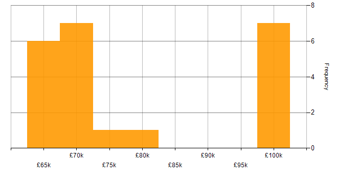 Salary histogram for CCSP in Central London