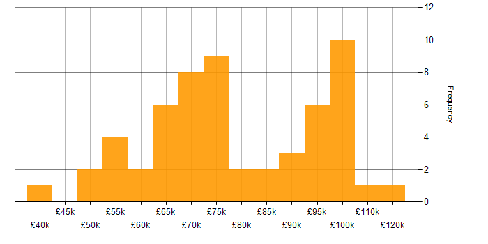 Salary histogram for CCSP in London