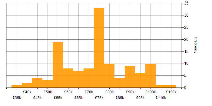 Salary histogram for CCSP in the UK