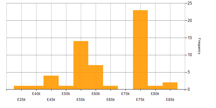 Salary histogram for CCSP in the UK excluding London