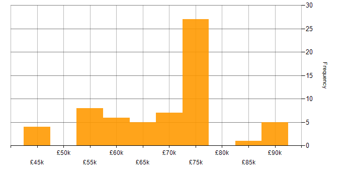 CCSP salary histogram for jobs with a WFH option