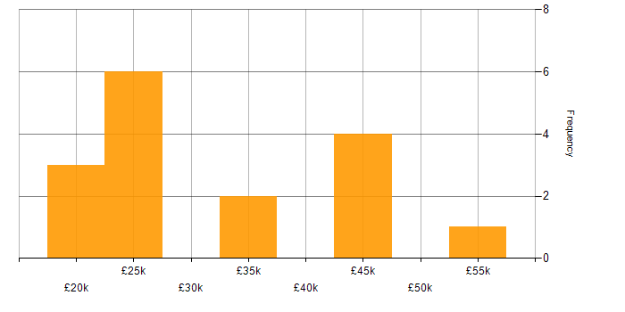 Salary histogram for CCTV in the East of England
