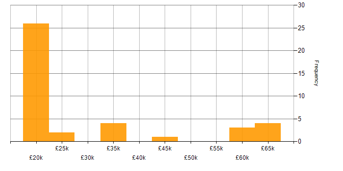 Salary histogram for CCTV in Hampshire