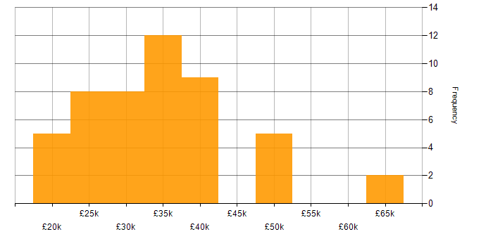 Salary histogram for CCTV in the North of England