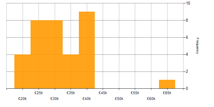 Salary histogram for CCTV in the North West