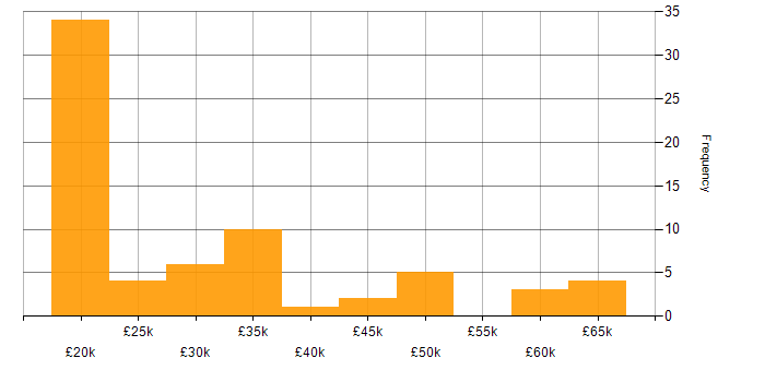 Salary histogram for CCTV in the South East