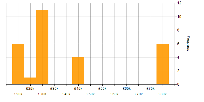 Salary histogram for CCTV in the South West