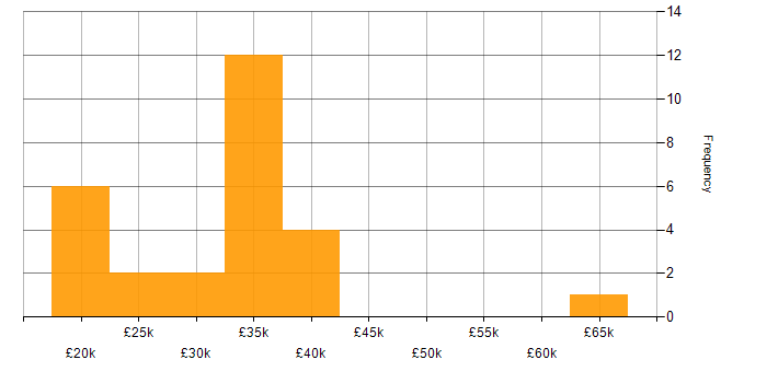 Salary histogram for CCTV in the West Midlands