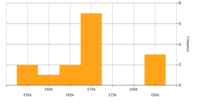 Salary histogram for CEH in the City of London