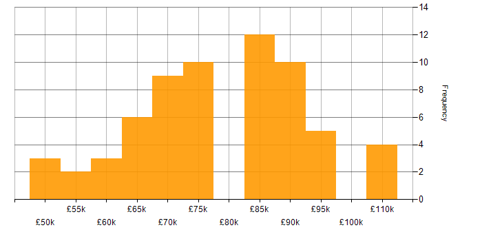 Salary histogram for CEH in London
