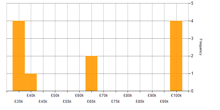 Salary histogram for CEH in the North West