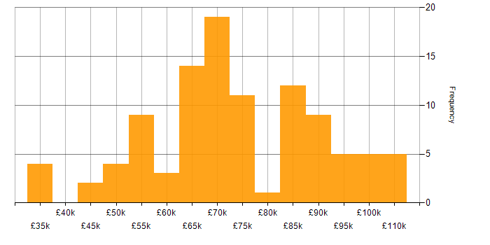 Salary histogram for CEH in the UK