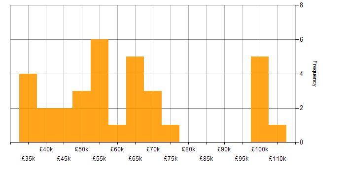Salary histogram for CEH in the UK excluding London