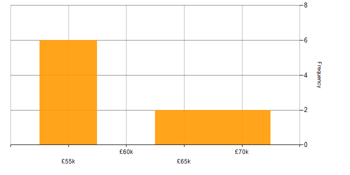 Salary histogram for CEH in West Yorkshire
