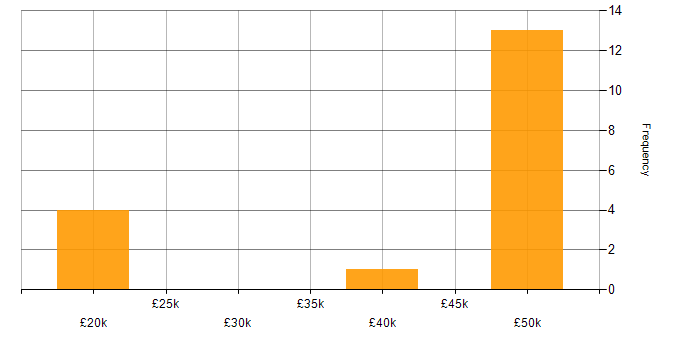 Salary histogram for CentOS in the East Midlands