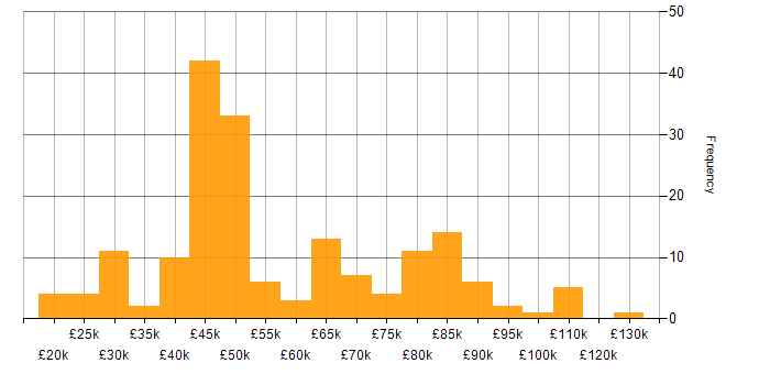 Salary histogram for CentOS in England