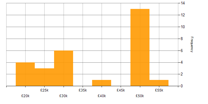 Salary histogram for CentOS in the Midlands