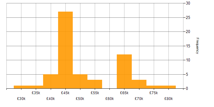Salary histogram for CentOS in the South East