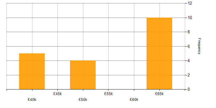 Salary histogram for CentOS in the Thames Valley