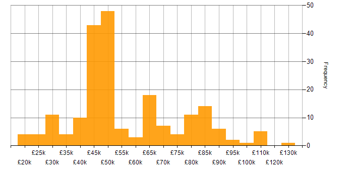 Salary histogram for CentOS in the UK
