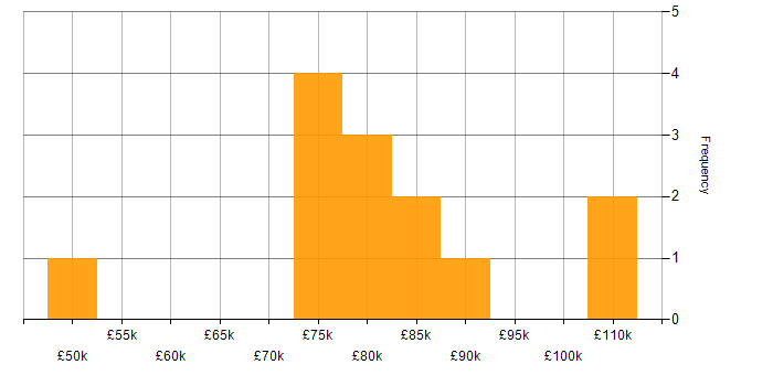 Salary histogram for CESG Certified Professional in London