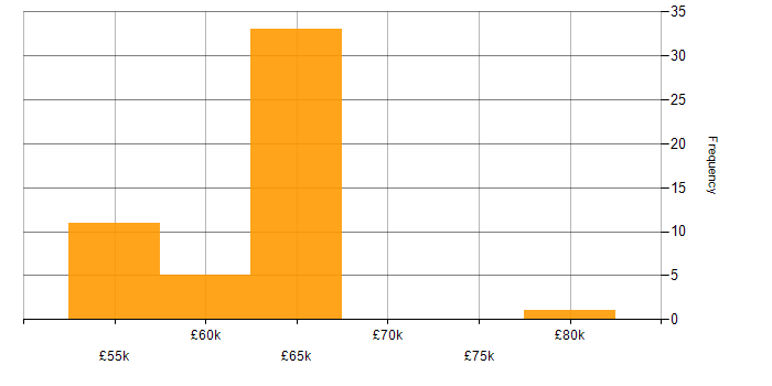 Salary histogram for CESG Certified Professional in the South West