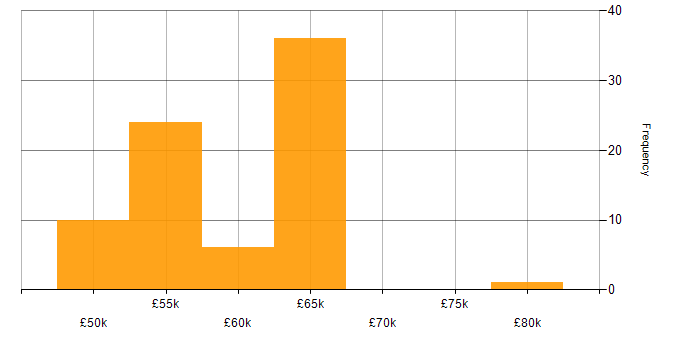 Salary histogram for CESG Certified Professional in the UK excluding London