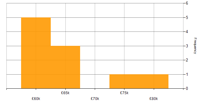 Salary histogram for CFA in England