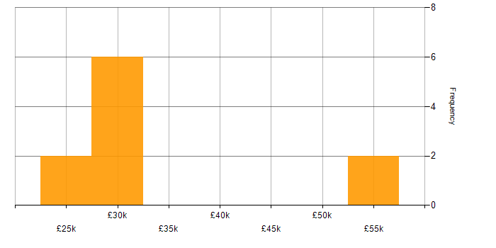 Salary histogram for Change Advisory Board in the Thames Valley