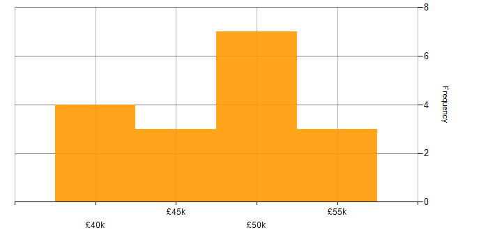 Salary histogram for Change Control in Berkshire