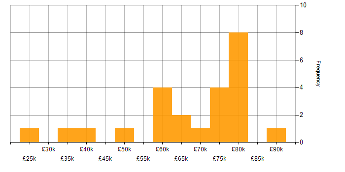 Salary histogram for Change Control in Central London
