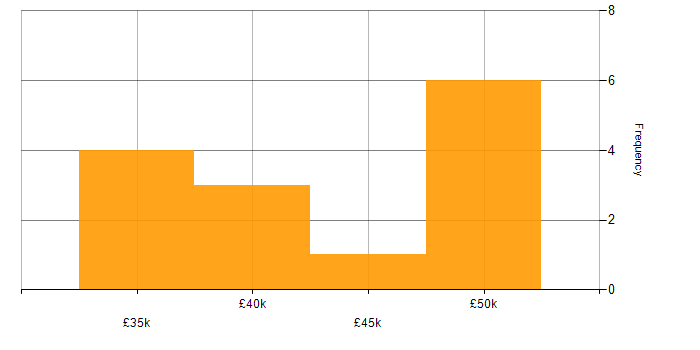 Salary histogram for Change Control in Derbyshire