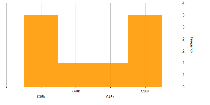 Salary histogram for Change Control in East Sussex
