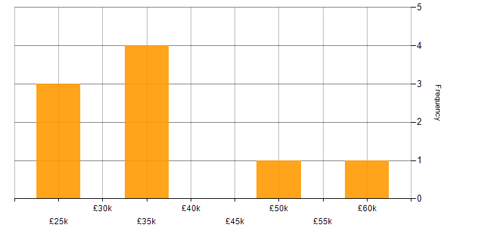 Salary histogram for Change Control in Hertfordshire
