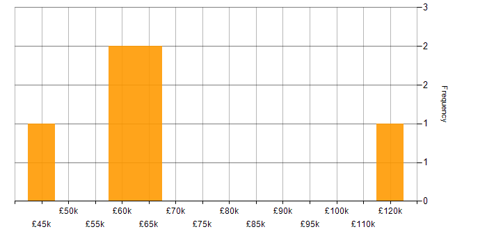 Salary histogram for Change Control in Leeds