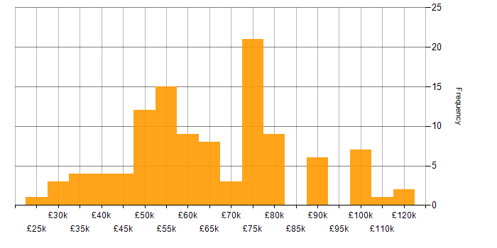Salary histogram for Change Control in London