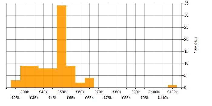 Salary histogram for Change Control in the North of England