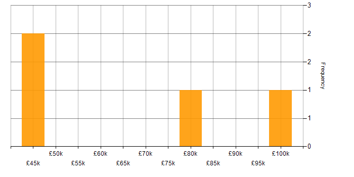 Salary histogram for Change Control in Suffolk