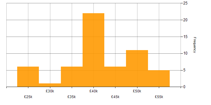 Salary histogram for Change Control in the Thames Valley