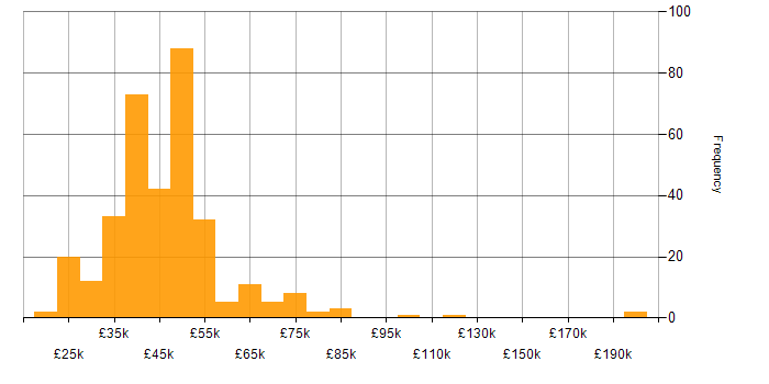 Salary histogram for Change Control in the UK excluding London