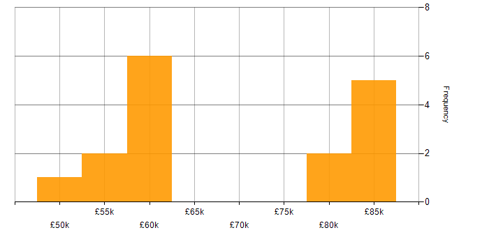 Salary histogram for Change Data Capture in England