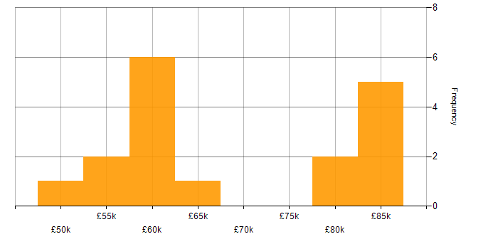 Salary histogram for Change Data Capture in the UK