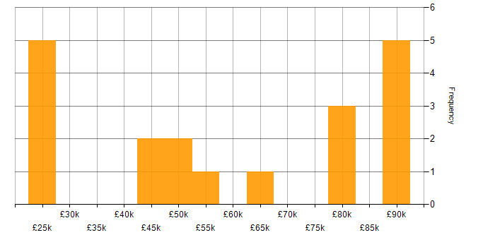 Salary histogram for Change Management in Cheshire