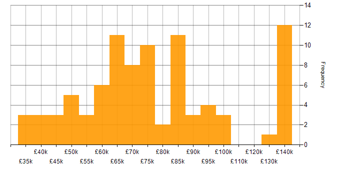 Salary histogram for Change Management in the City of London