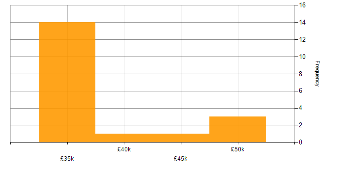 Salary histogram for Change Management in Cornwall