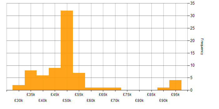 Salary histogram for Change Management in the East Midlands